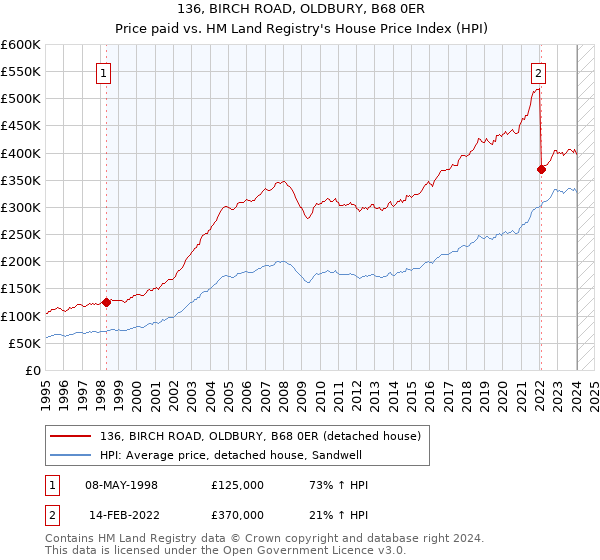 136, BIRCH ROAD, OLDBURY, B68 0ER: Price paid vs HM Land Registry's House Price Index