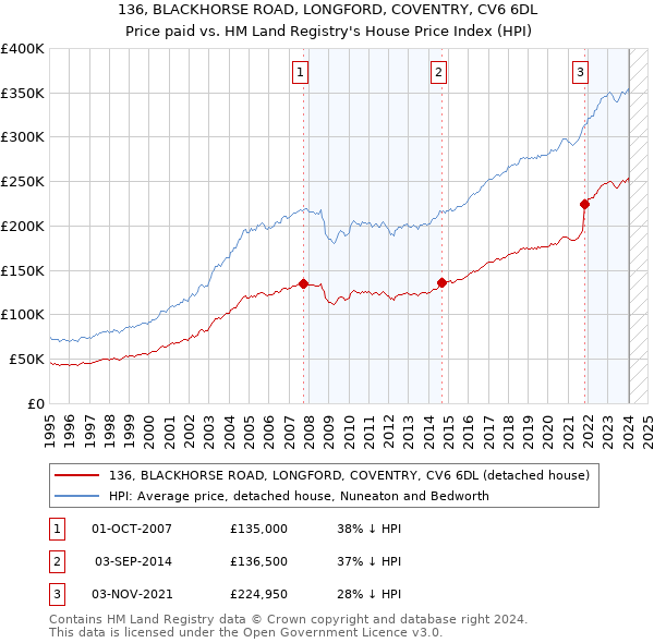 136, BLACKHORSE ROAD, LONGFORD, COVENTRY, CV6 6DL: Price paid vs HM Land Registry's House Price Index