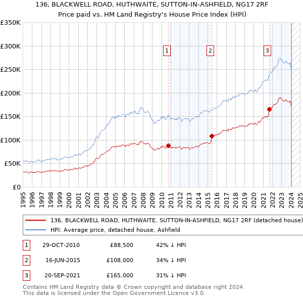136, BLACKWELL ROAD, HUTHWAITE, SUTTON-IN-ASHFIELD, NG17 2RF: Price paid vs HM Land Registry's House Price Index
