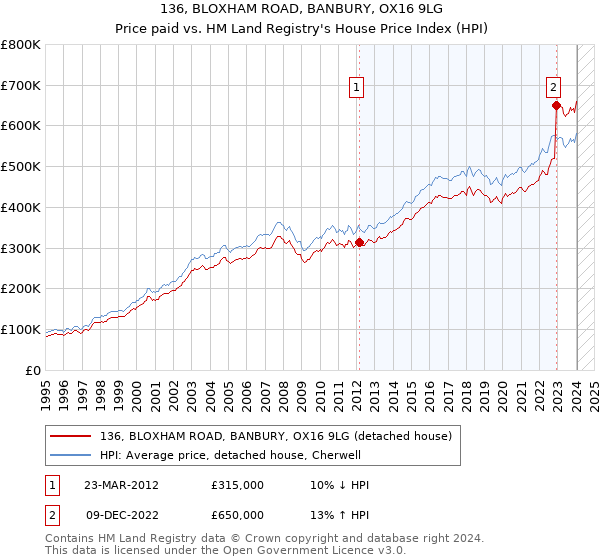 136, BLOXHAM ROAD, BANBURY, OX16 9LG: Price paid vs HM Land Registry's House Price Index