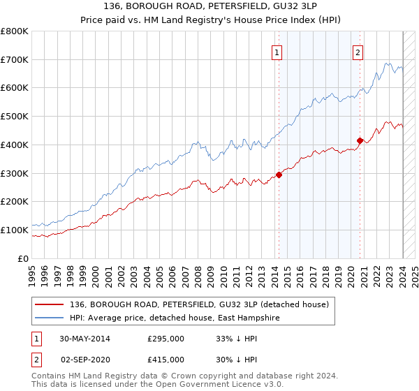 136, BOROUGH ROAD, PETERSFIELD, GU32 3LP: Price paid vs HM Land Registry's House Price Index