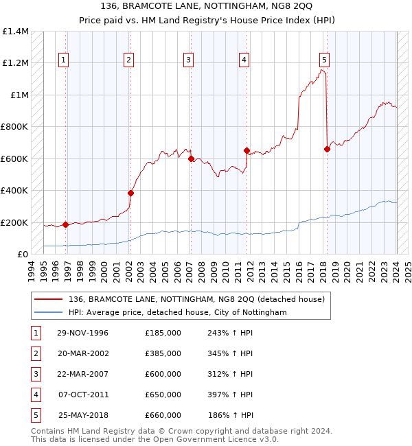 136, BRAMCOTE LANE, NOTTINGHAM, NG8 2QQ: Price paid vs HM Land Registry's House Price Index