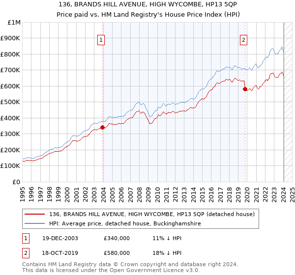 136, BRANDS HILL AVENUE, HIGH WYCOMBE, HP13 5QP: Price paid vs HM Land Registry's House Price Index