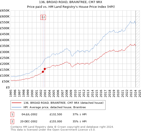 136, BROAD ROAD, BRAINTREE, CM7 9RX: Price paid vs HM Land Registry's House Price Index