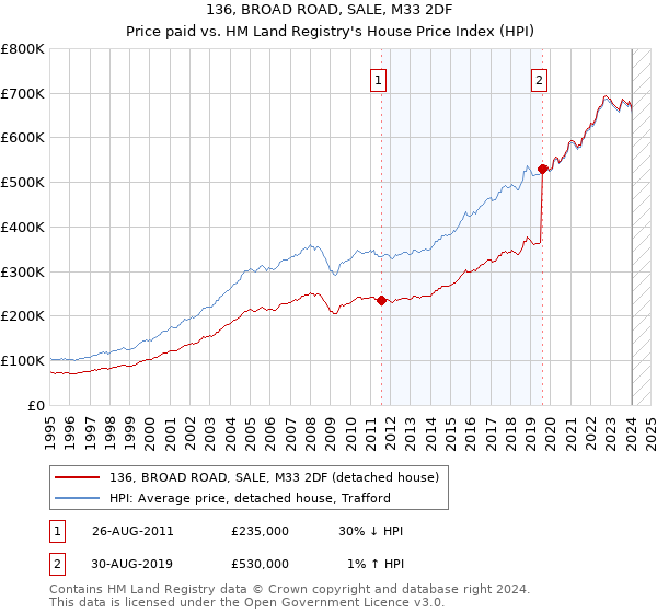 136, BROAD ROAD, SALE, M33 2DF: Price paid vs HM Land Registry's House Price Index