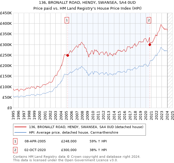 136, BRONALLT ROAD, HENDY, SWANSEA, SA4 0UD: Price paid vs HM Land Registry's House Price Index