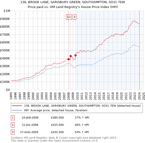 136, BROOK LANE, SARISBURY GREEN, SOUTHAMPTON, SO31 7EW: Price paid vs HM Land Registry's House Price Index