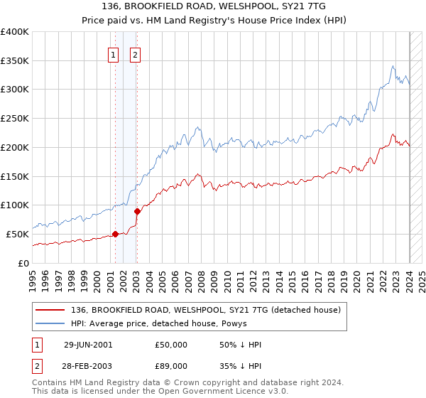 136, BROOKFIELD ROAD, WELSHPOOL, SY21 7TG: Price paid vs HM Land Registry's House Price Index