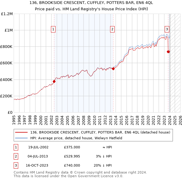 136, BROOKSIDE CRESCENT, CUFFLEY, POTTERS BAR, EN6 4QL: Price paid vs HM Land Registry's House Price Index