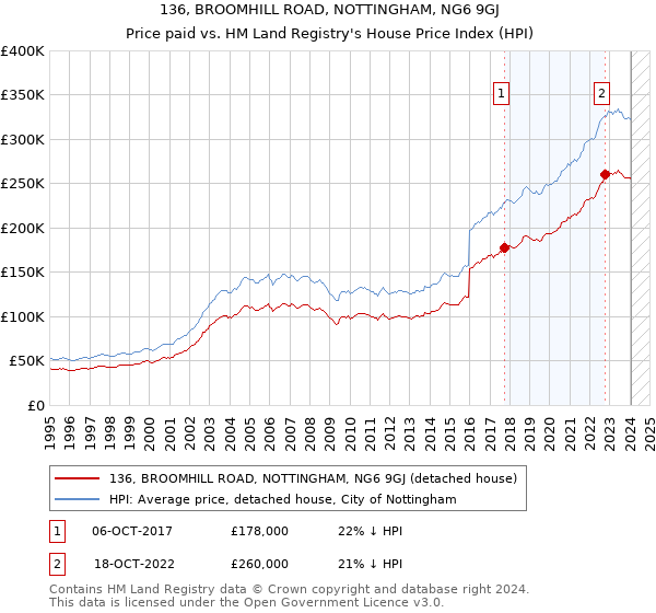 136, BROOMHILL ROAD, NOTTINGHAM, NG6 9GJ: Price paid vs HM Land Registry's House Price Index