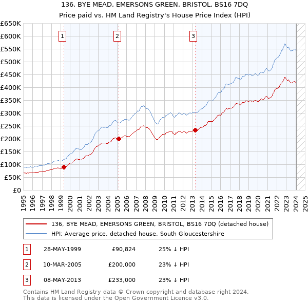 136, BYE MEAD, EMERSONS GREEN, BRISTOL, BS16 7DQ: Price paid vs HM Land Registry's House Price Index