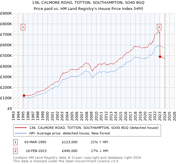 136, CALMORE ROAD, TOTTON, SOUTHAMPTON, SO40 8GQ: Price paid vs HM Land Registry's House Price Index