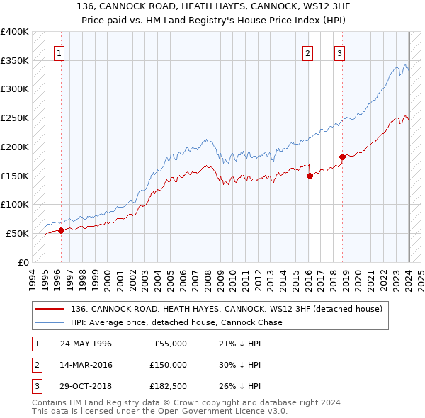 136, CANNOCK ROAD, HEATH HAYES, CANNOCK, WS12 3HF: Price paid vs HM Land Registry's House Price Index
