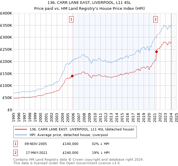 136, CARR LANE EAST, LIVERPOOL, L11 4SL: Price paid vs HM Land Registry's House Price Index