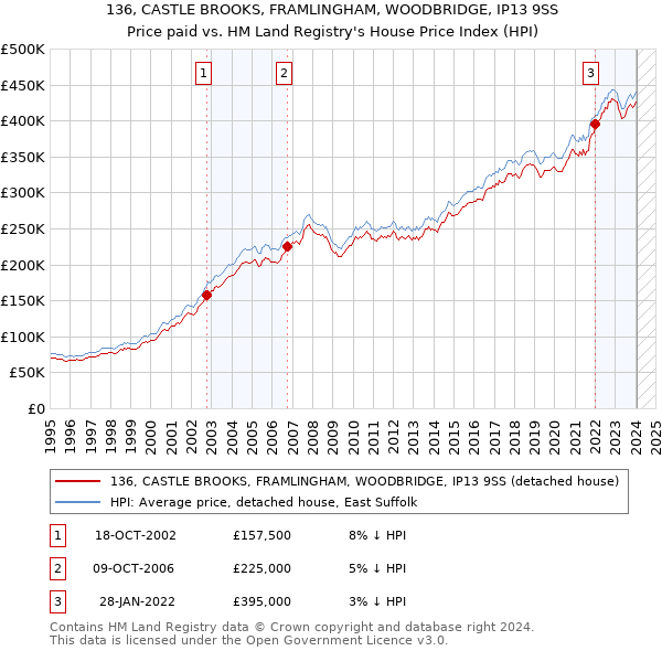 136, CASTLE BROOKS, FRAMLINGHAM, WOODBRIDGE, IP13 9SS: Price paid vs HM Land Registry's House Price Index