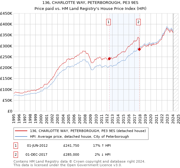136, CHARLOTTE WAY, PETERBOROUGH, PE3 9ES: Price paid vs HM Land Registry's House Price Index