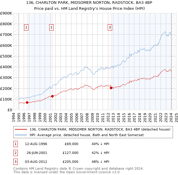 136, CHARLTON PARK, MIDSOMER NORTON, RADSTOCK, BA3 4BP: Price paid vs HM Land Registry's House Price Index