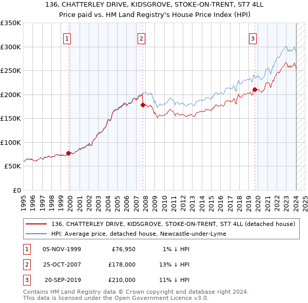 136, CHATTERLEY DRIVE, KIDSGROVE, STOKE-ON-TRENT, ST7 4LL: Price paid vs HM Land Registry's House Price Index