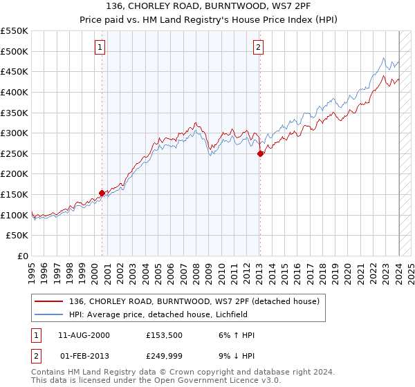 136, CHORLEY ROAD, BURNTWOOD, WS7 2PF: Price paid vs HM Land Registry's House Price Index