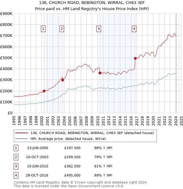 136, CHURCH ROAD, BEBINGTON, WIRRAL, CH63 3EF: Price paid vs HM Land Registry's House Price Index
