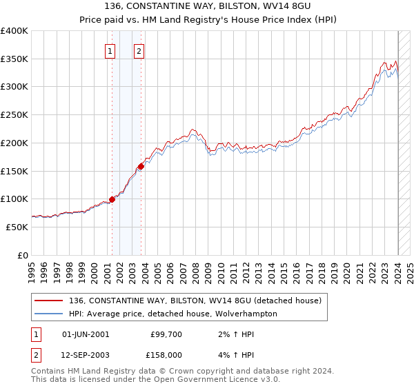 136, CONSTANTINE WAY, BILSTON, WV14 8GU: Price paid vs HM Land Registry's House Price Index