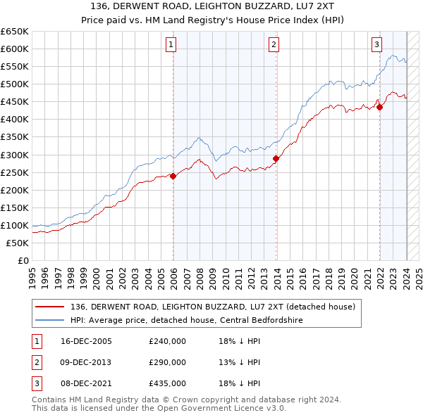 136, DERWENT ROAD, LEIGHTON BUZZARD, LU7 2XT: Price paid vs HM Land Registry's House Price Index