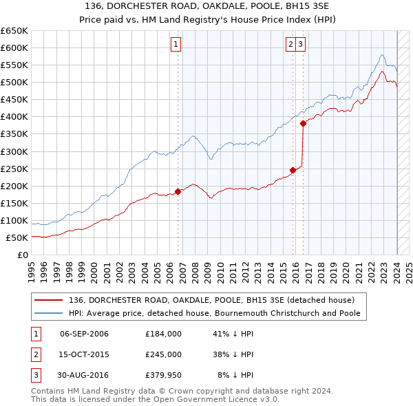 136, DORCHESTER ROAD, OAKDALE, POOLE, BH15 3SE: Price paid vs HM Land Registry's House Price Index