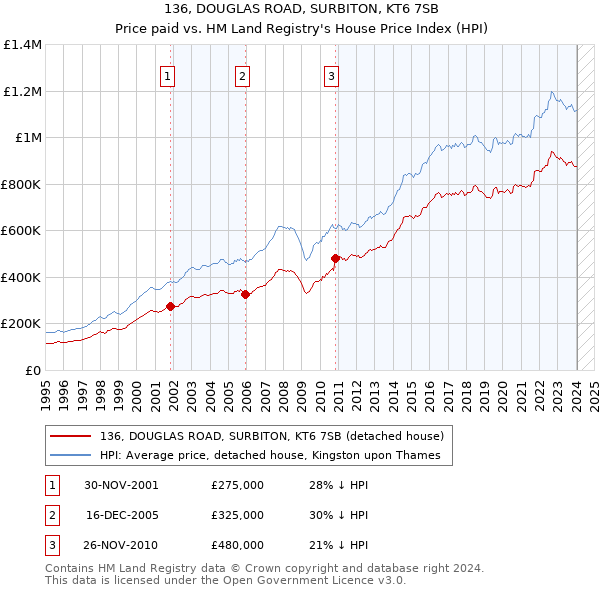 136, DOUGLAS ROAD, SURBITON, KT6 7SB: Price paid vs HM Land Registry's House Price Index