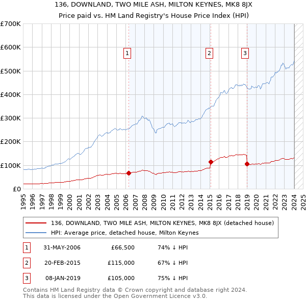 136, DOWNLAND, TWO MILE ASH, MILTON KEYNES, MK8 8JX: Price paid vs HM Land Registry's House Price Index