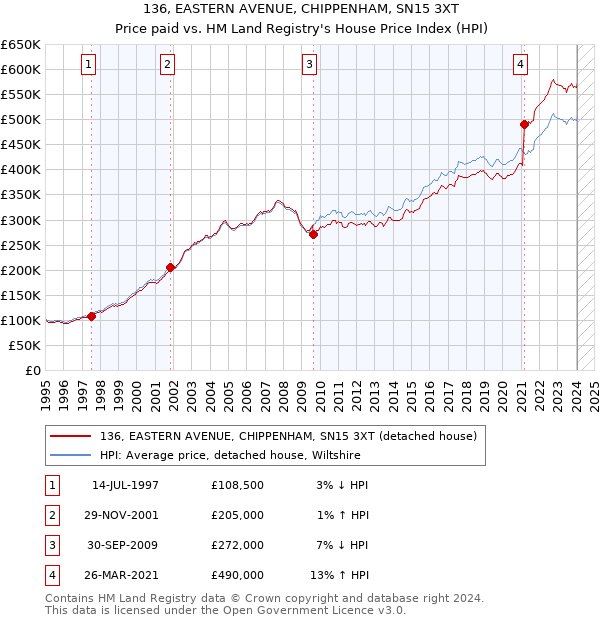 136, EASTERN AVENUE, CHIPPENHAM, SN15 3XT: Price paid vs HM Land Registry's House Price Index