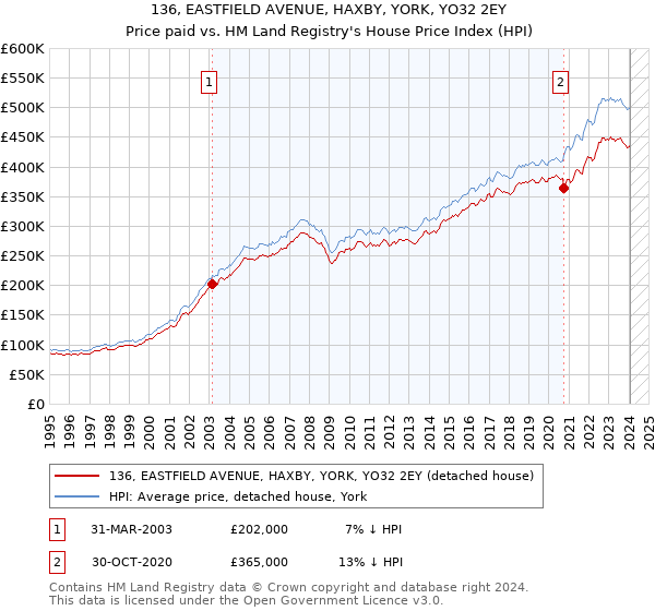 136, EASTFIELD AVENUE, HAXBY, YORK, YO32 2EY: Price paid vs HM Land Registry's House Price Index