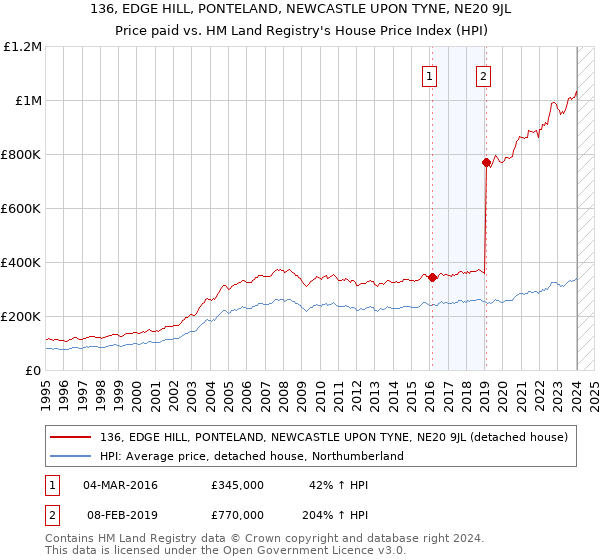136, EDGE HILL, PONTELAND, NEWCASTLE UPON TYNE, NE20 9JL: Price paid vs HM Land Registry's House Price Index