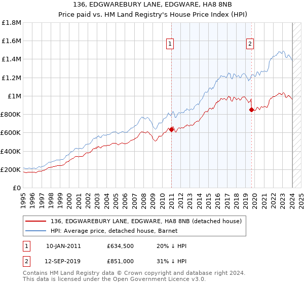 136, EDGWAREBURY LANE, EDGWARE, HA8 8NB: Price paid vs HM Land Registry's House Price Index