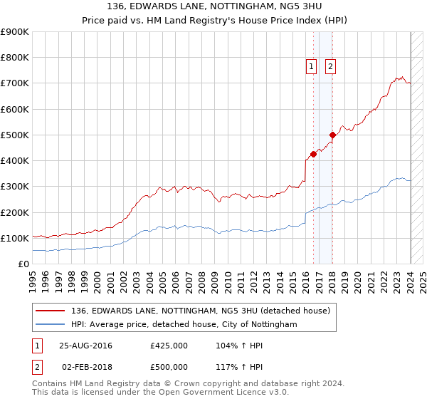 136, EDWARDS LANE, NOTTINGHAM, NG5 3HU: Price paid vs HM Land Registry's House Price Index
