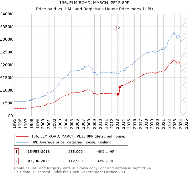136, ELM ROAD, MARCH, PE15 8PP: Price paid vs HM Land Registry's House Price Index