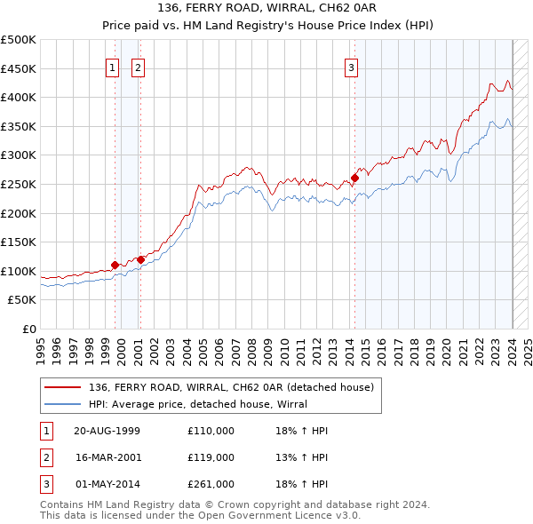 136, FERRY ROAD, WIRRAL, CH62 0AR: Price paid vs HM Land Registry's House Price Index