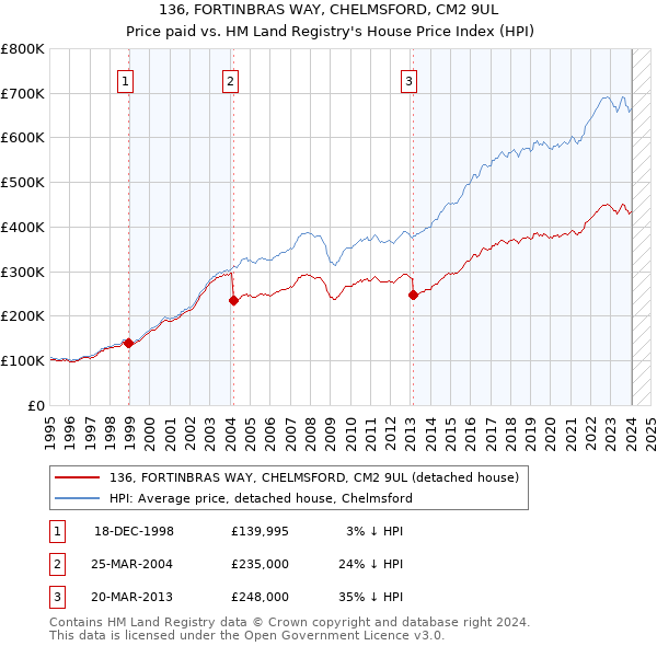 136, FORTINBRAS WAY, CHELMSFORD, CM2 9UL: Price paid vs HM Land Registry's House Price Index