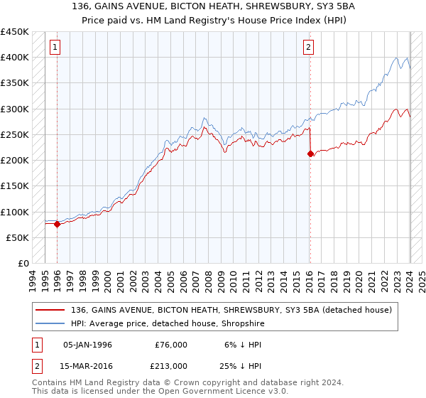 136, GAINS AVENUE, BICTON HEATH, SHREWSBURY, SY3 5BA: Price paid vs HM Land Registry's House Price Index
