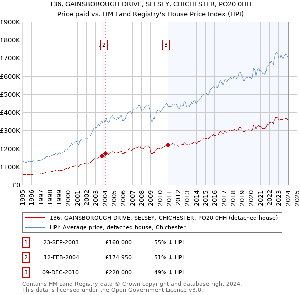 136, GAINSBOROUGH DRIVE, SELSEY, CHICHESTER, PO20 0HH: Price paid vs HM Land Registry's House Price Index