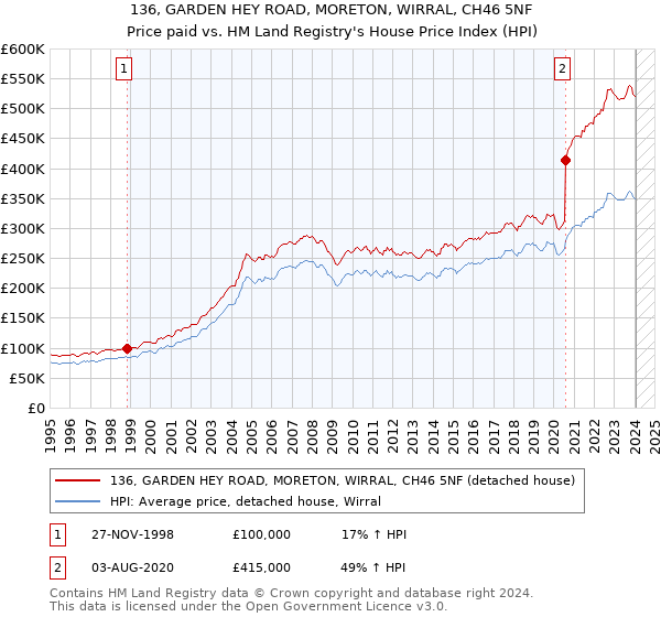 136, GARDEN HEY ROAD, MORETON, WIRRAL, CH46 5NF: Price paid vs HM Land Registry's House Price Index