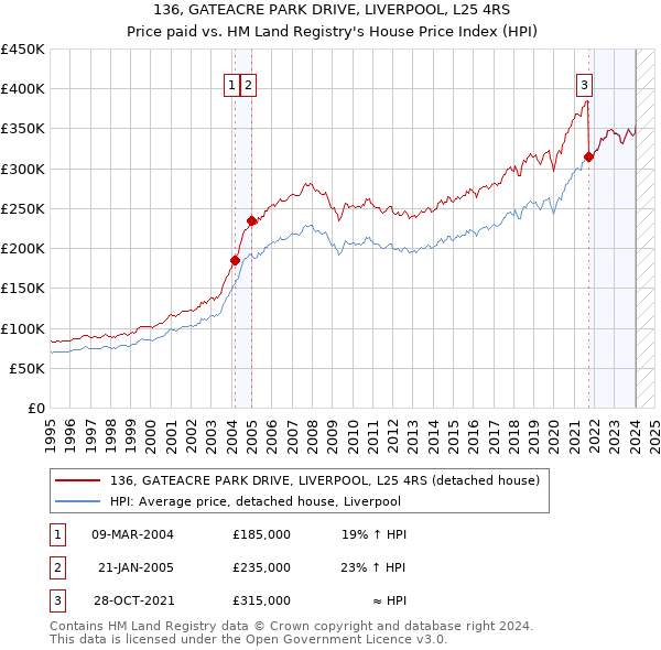 136, GATEACRE PARK DRIVE, LIVERPOOL, L25 4RS: Price paid vs HM Land Registry's House Price Index