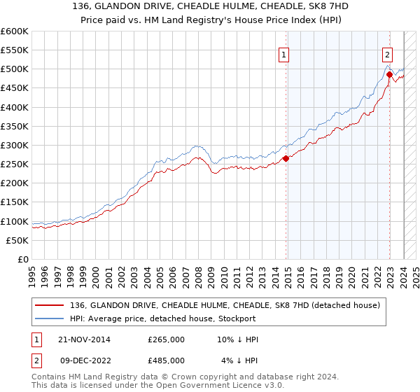 136, GLANDON DRIVE, CHEADLE HULME, CHEADLE, SK8 7HD: Price paid vs HM Land Registry's House Price Index