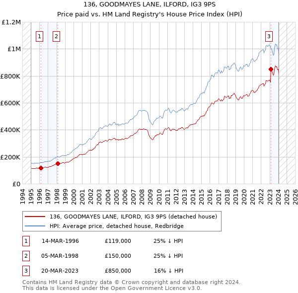 136, GOODMAYES LANE, ILFORD, IG3 9PS: Price paid vs HM Land Registry's House Price Index