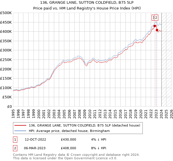 136, GRANGE LANE, SUTTON COLDFIELD, B75 5LP: Price paid vs HM Land Registry's House Price Index