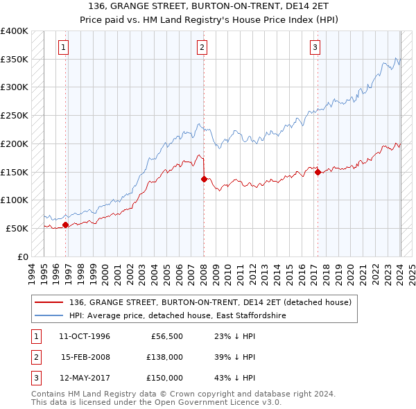 136, GRANGE STREET, BURTON-ON-TRENT, DE14 2ET: Price paid vs HM Land Registry's House Price Index