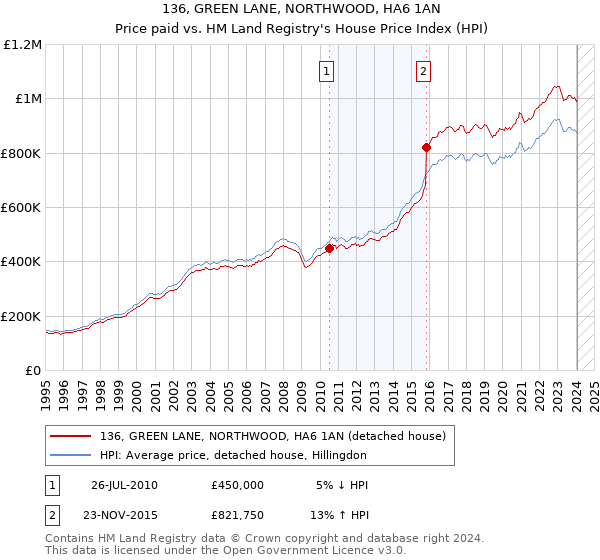 136, GREEN LANE, NORTHWOOD, HA6 1AN: Price paid vs HM Land Registry's House Price Index