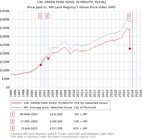 136, GREEN PARK ROAD, PLYMOUTH, PL9 9LJ: Price paid vs HM Land Registry's House Price Index
