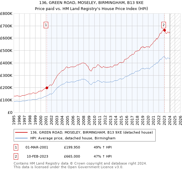 136, GREEN ROAD, MOSELEY, BIRMINGHAM, B13 9XE: Price paid vs HM Land Registry's House Price Index