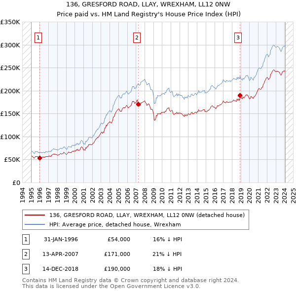 136, GRESFORD ROAD, LLAY, WREXHAM, LL12 0NW: Price paid vs HM Land Registry's House Price Index