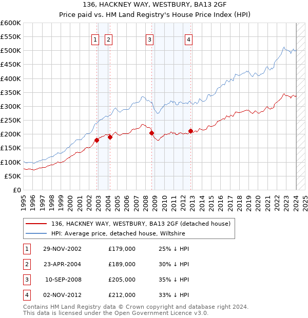 136, HACKNEY WAY, WESTBURY, BA13 2GF: Price paid vs HM Land Registry's House Price Index